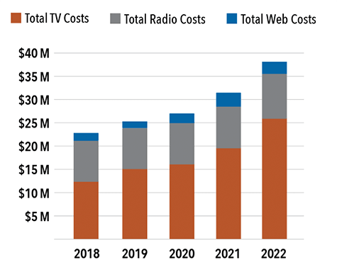 Total TV, Radio, and Web costs