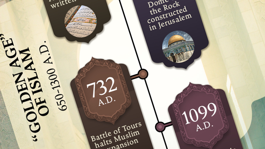 Timeline of Islamic History